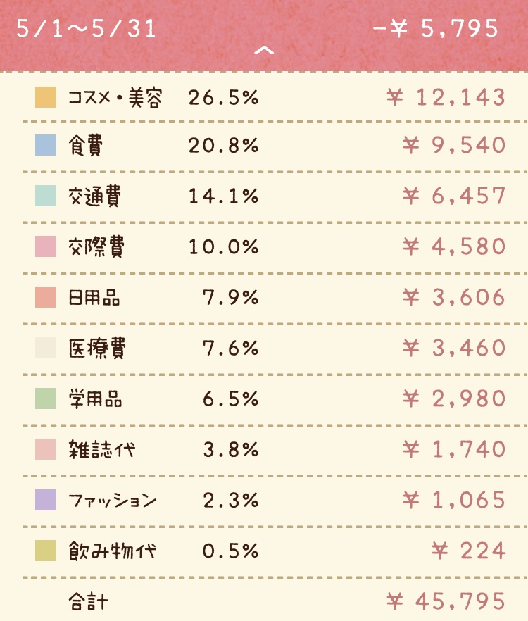 家計簿　コロナ前