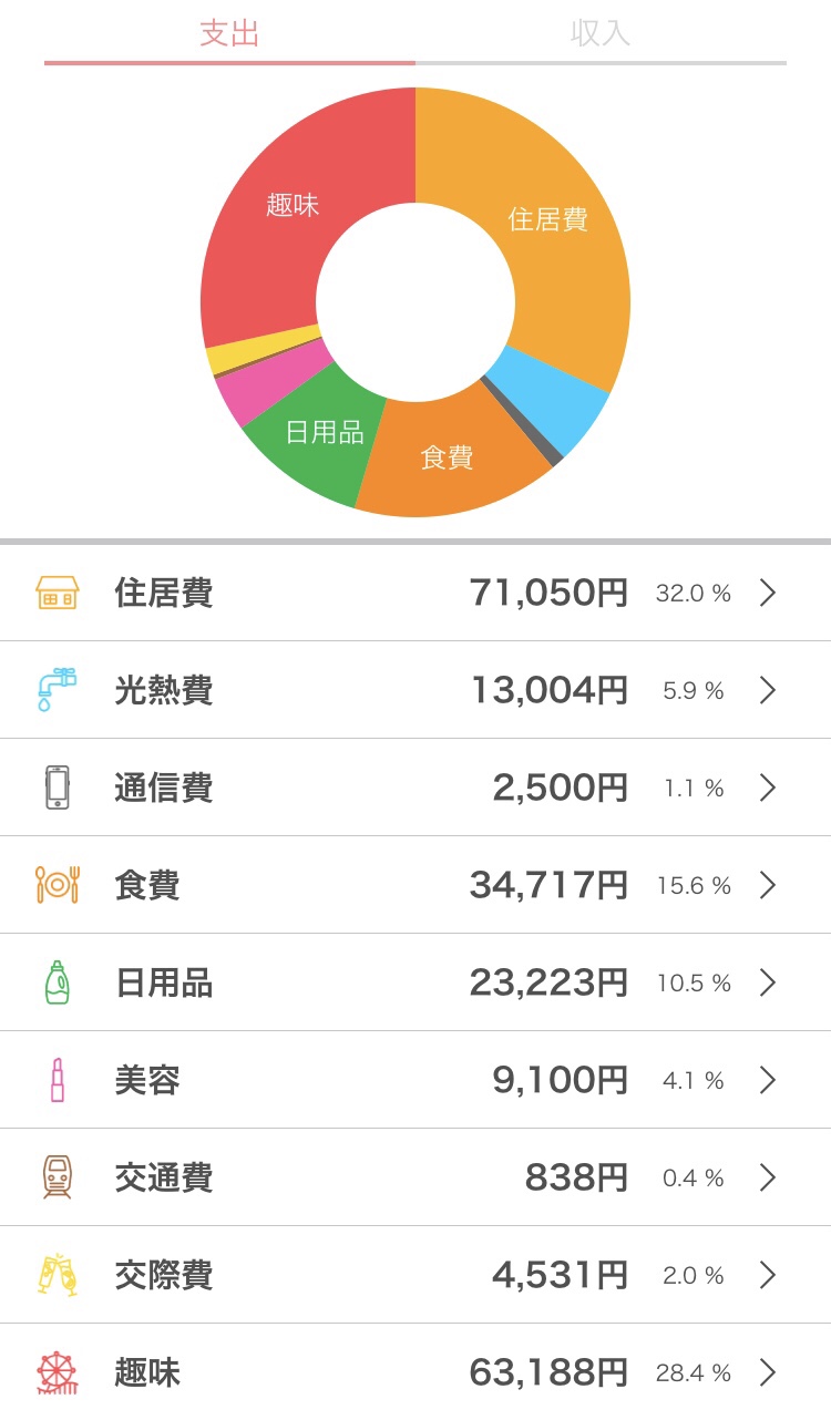 フリーターの家計簿
