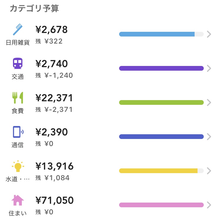 フリーターの家計簿