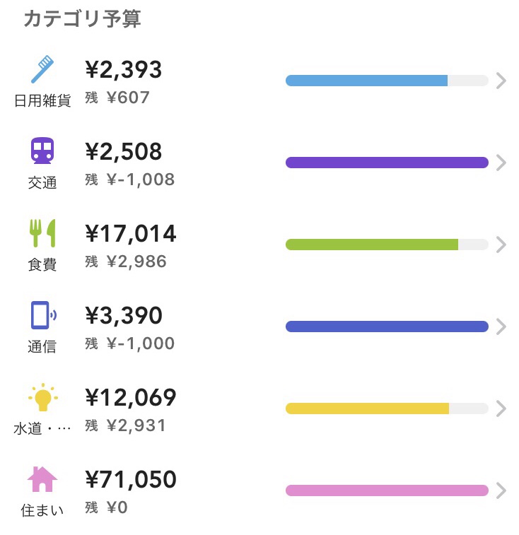 フリーターの家計簿