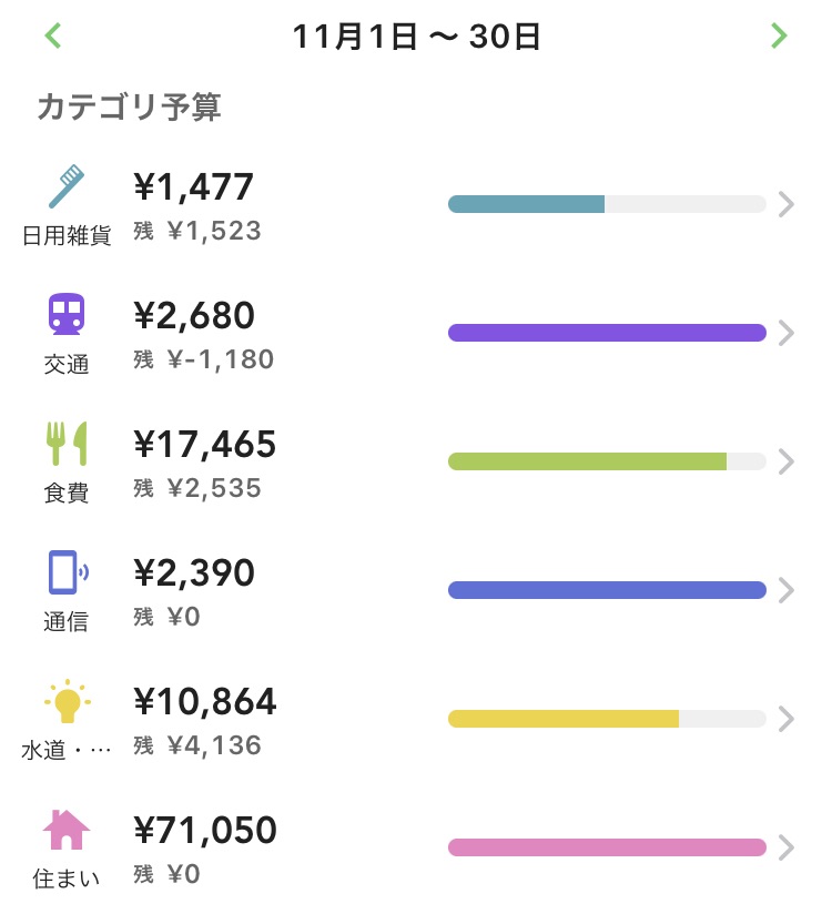 フリーターの家計簿